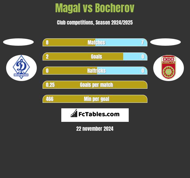 Magal vs Bocherov h2h player stats