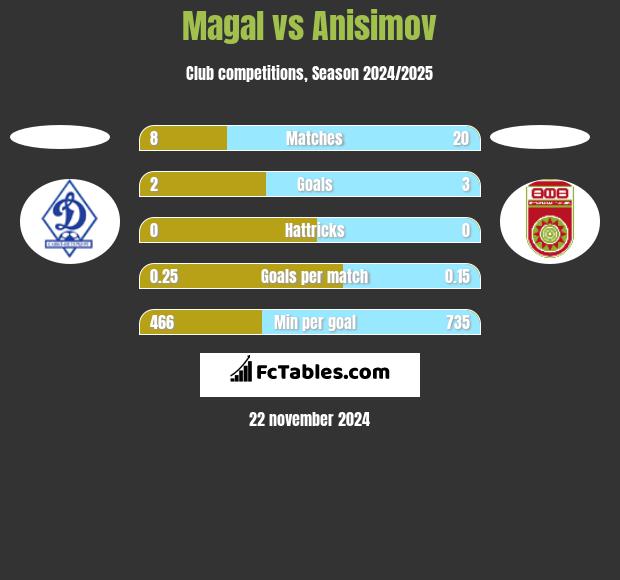 Magal vs Anisimov h2h player stats