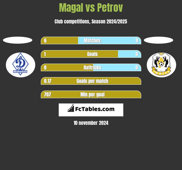 Magal vs Petrov h2h player stats