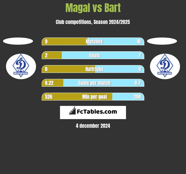 Magal vs Bart h2h player stats