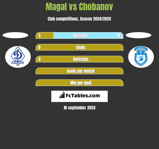 Magal vs Chobanov h2h player stats