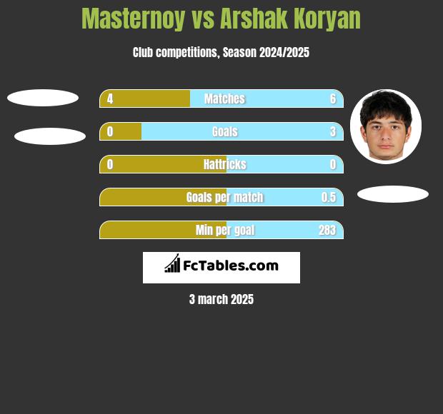 Masternoy vs Arshak Koryan h2h player stats