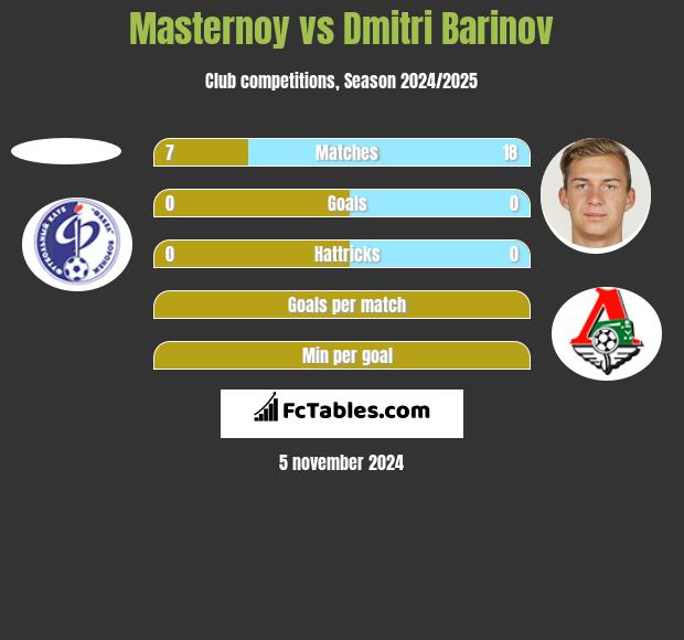 Masternoy vs Dmitri Barinov h2h player stats