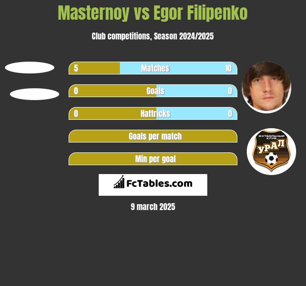 Masternoy vs Egor Filipenko h2h player stats