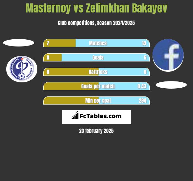 Masternoy vs Zelimkhan Bakayev h2h player stats