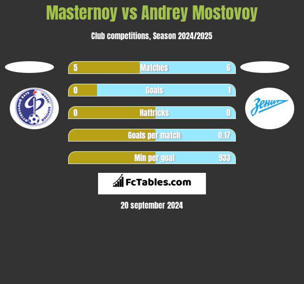 Masternoy vs Andrey Mostovoy h2h player stats