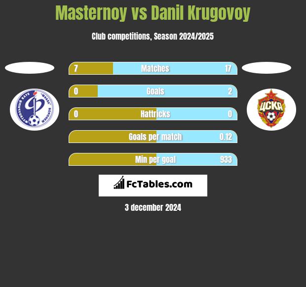 Masternoy vs Danil Krugovoy h2h player stats