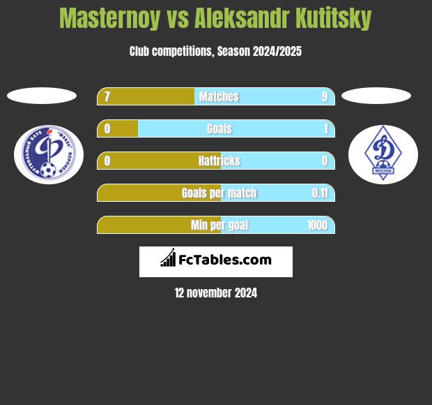 Masternoy vs Aleksandr Kutitsky h2h player stats