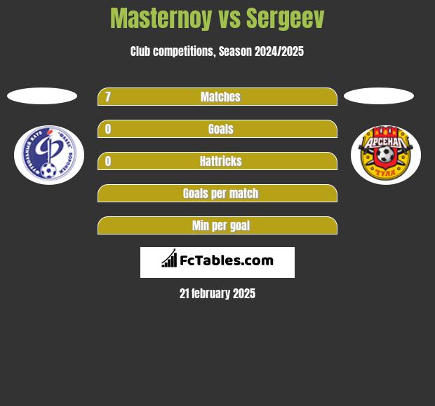 Masternoy vs Sergeev h2h player stats