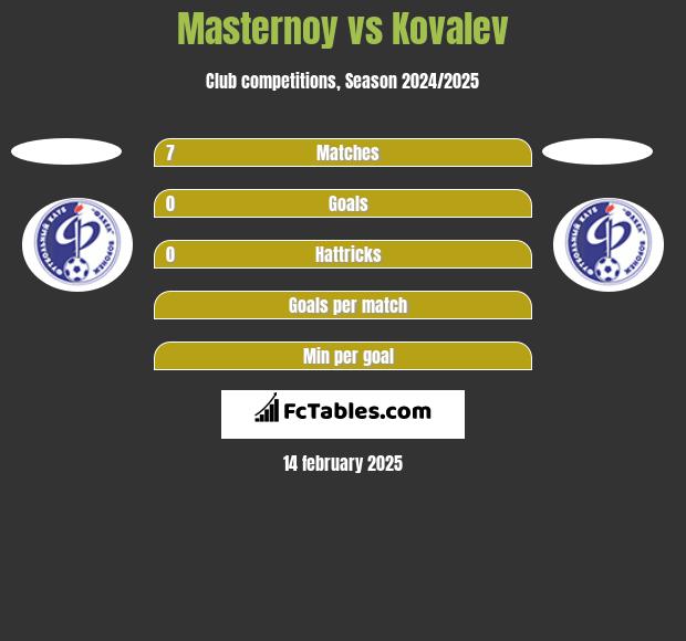 Masternoy vs Kovalev h2h player stats