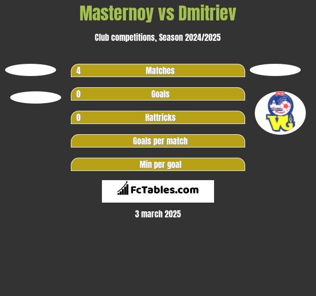 Masternoy vs Dmitriev h2h player stats