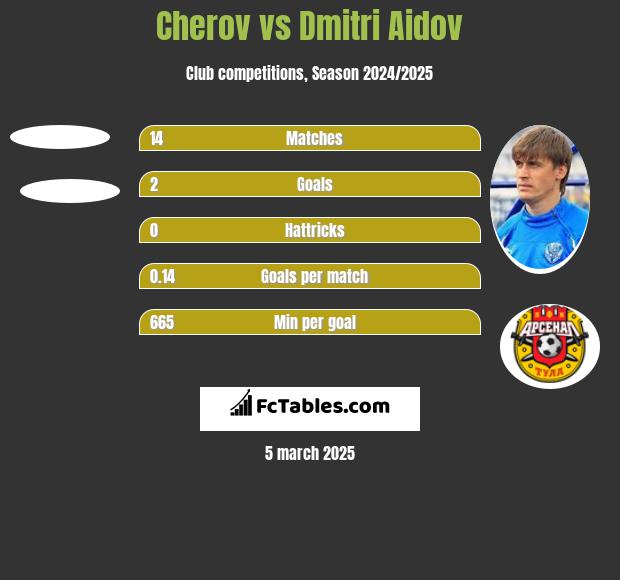 Cherov vs Dmitri Aidov h2h player stats