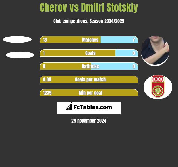 Cherov vs Dmitri Stotskiy h2h player stats