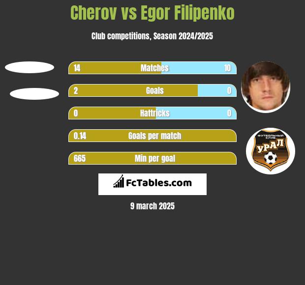 Cherov vs Egor Filipenko h2h player stats