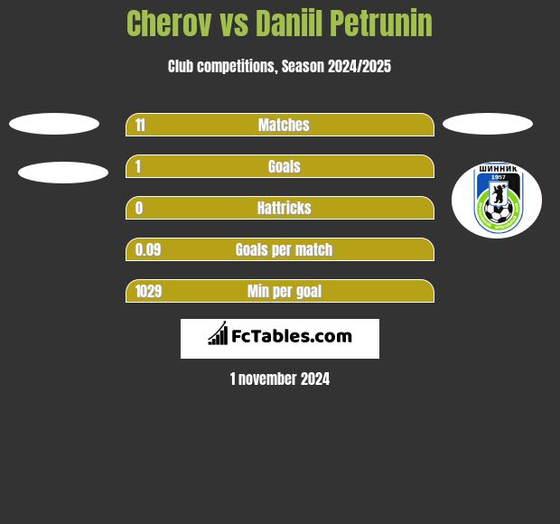 Cherov vs Daniil Petrunin h2h player stats