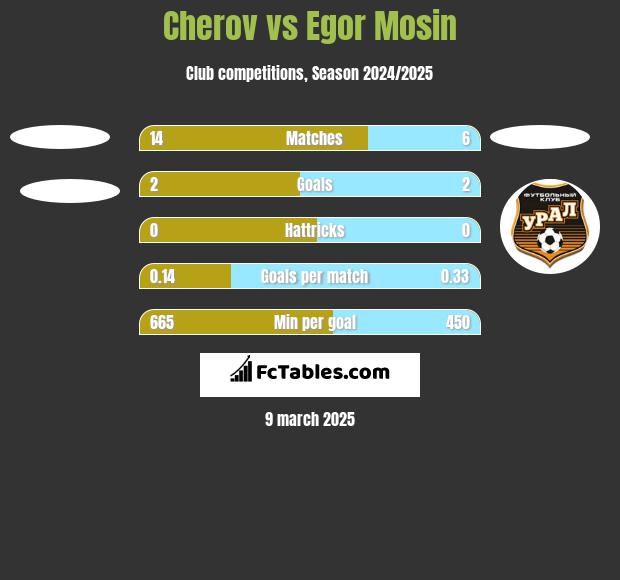 Cherov vs Egor Mosin h2h player stats