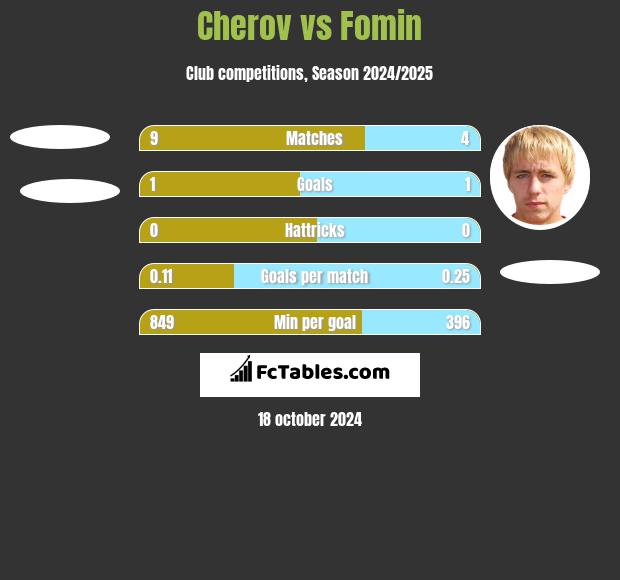 Cherov vs Fomin h2h player stats