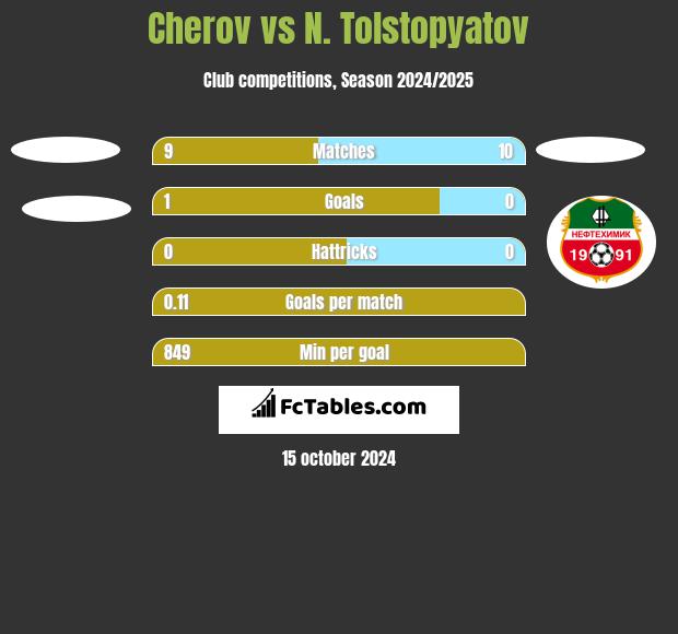 Cherov vs N. Tolstopyatov h2h player stats