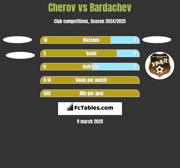 Cherov vs Bardachev h2h player stats