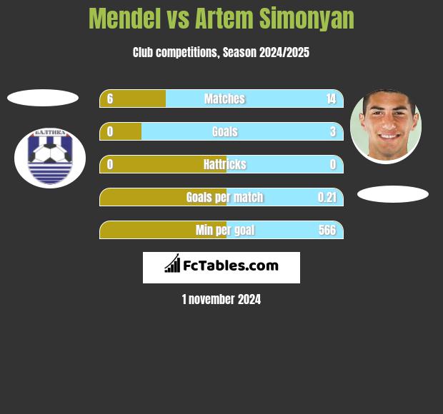 Mendel vs Artem Simonyan h2h player stats