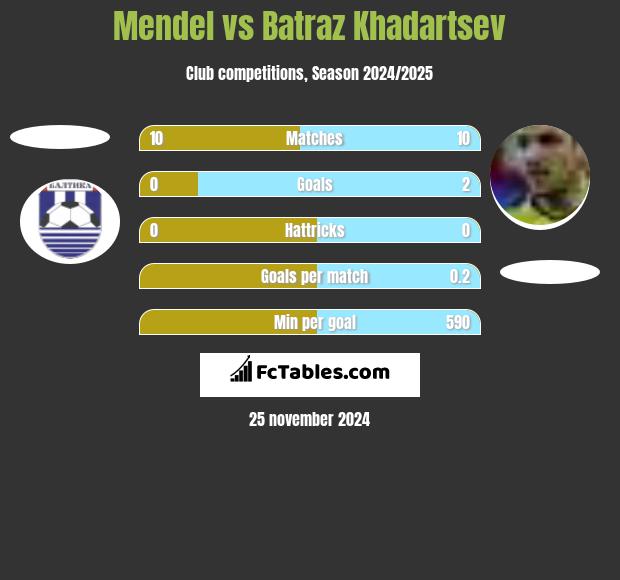 Mendel vs Batraz Khadartsev h2h player stats