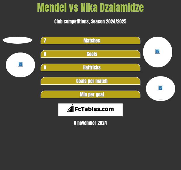 Mendel vs Nika Dzalamidze h2h player stats