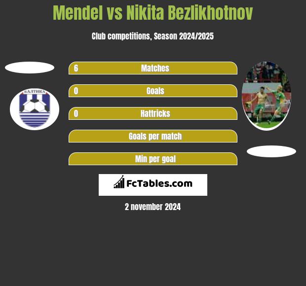 Mendel vs Nikita Bezlikhotnov h2h player stats