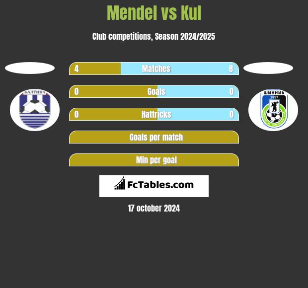 Mendel vs Kul h2h player stats