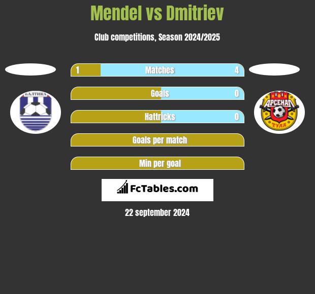 Mendel vs Dmitriev h2h player stats