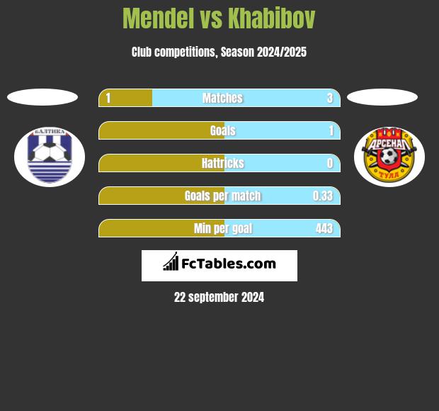 Mendel vs Khabibov h2h player stats