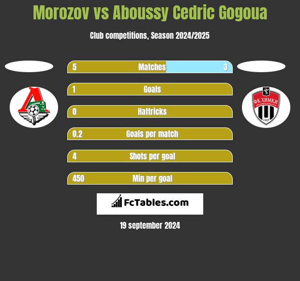 Morozov vs Aboussy Cedric Gogoua h2h player stats