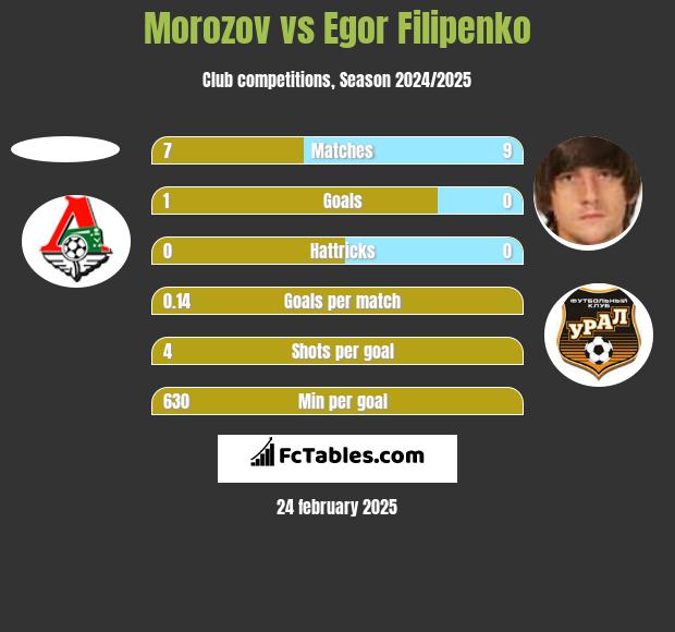 Morozov vs Egor Filipenko h2h player stats