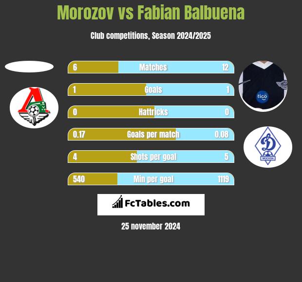 Morozov vs Fabian Balbuena h2h player stats