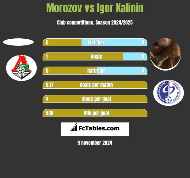 Morozov vs Igor Kalinin h2h player stats