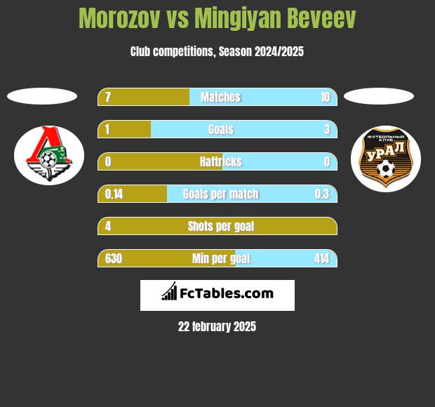 Morozov vs Mingiyan Beveev h2h player stats