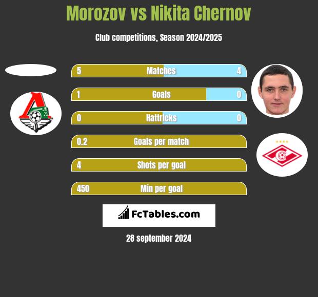 Morozov vs Nikita Chernov h2h player stats