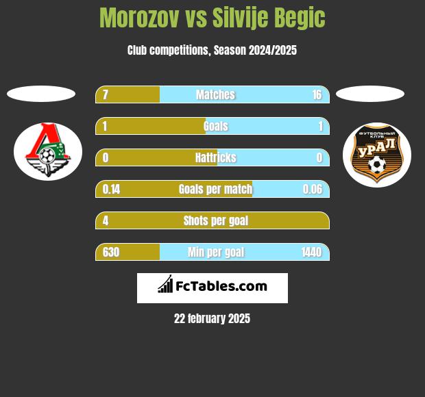 Morozov vs Silvije Begic h2h player stats