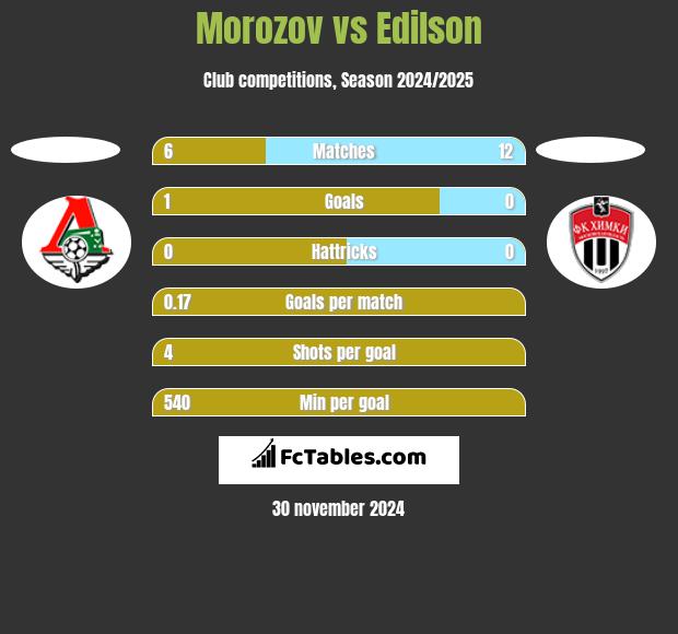 Morozov vs Edilson h2h player stats