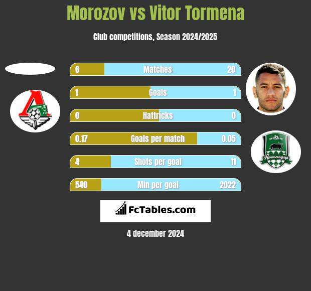 Morozov vs Vitor Tormena h2h player stats