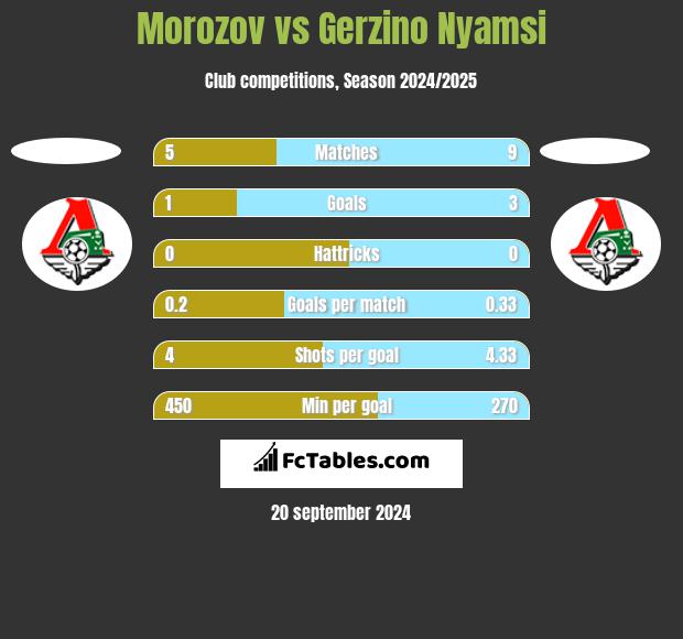 Morozov vs Gerzino Nyamsi h2h player stats