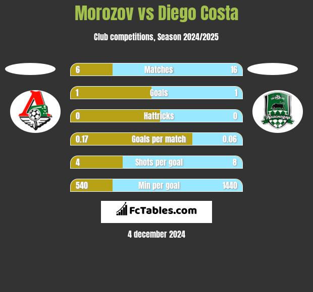 Morozov vs Diego Costa h2h player stats