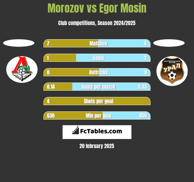 Morozov vs Egor Mosin h2h player stats