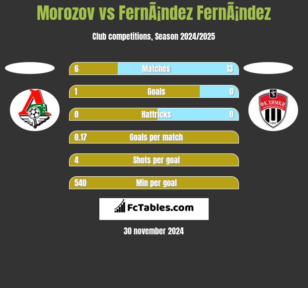 Morozov vs FernÃ¡ndez FernÃ¡ndez h2h player stats