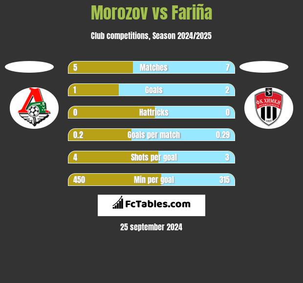 Morozov vs Fariña h2h player stats