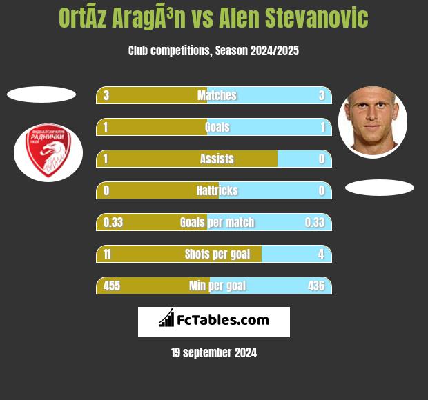 OrtÃ­z AragÃ³n vs Alen Stevanović h2h player stats