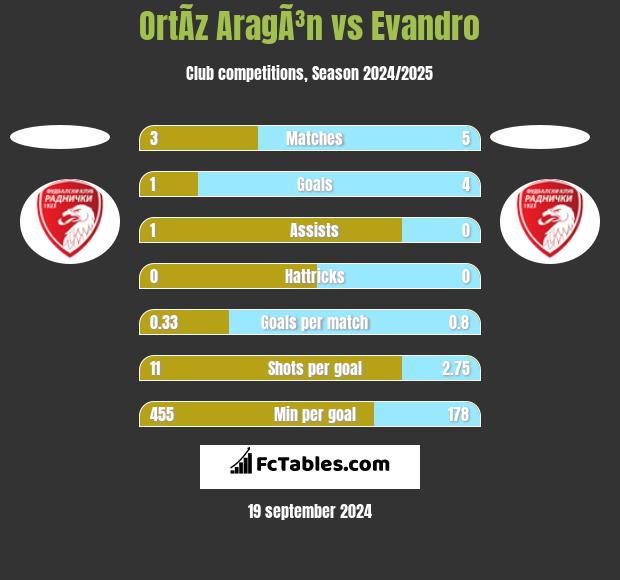 OrtÃ­z AragÃ³n vs Evandro h2h player stats