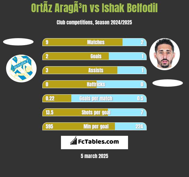 OrtÃ­z AragÃ³n vs Ishak Belfodil h2h player stats