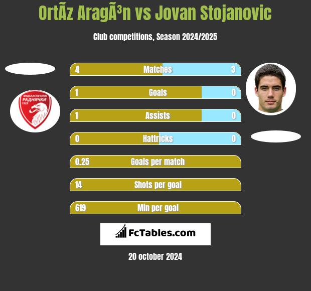 OrtÃ­z AragÃ³n vs Jovan Stojanovic h2h player stats