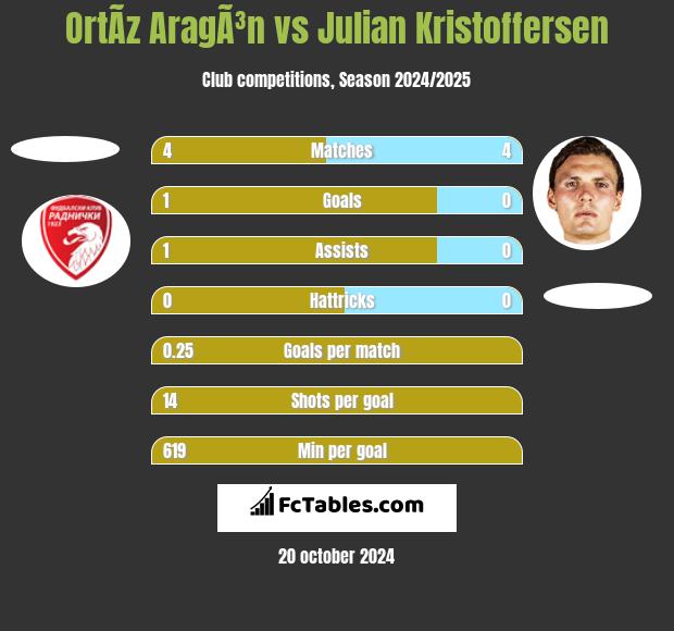 OrtÃ­z AragÃ³n vs Julian Kristoffersen h2h player stats