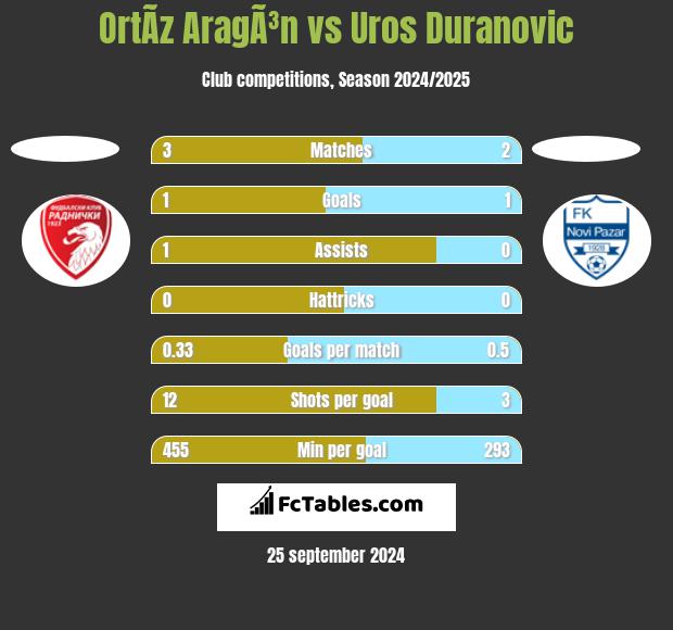 OrtÃ­z AragÃ³n vs Uros Duranovic h2h player stats